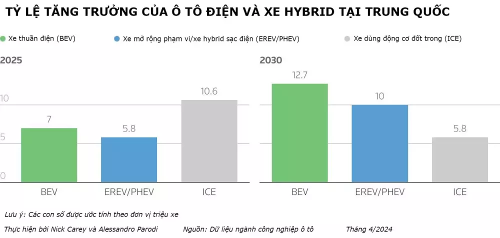 Tỷ lệ tăng trưởng dự đoán của ô tô điện và xe hybrid tại thị trường Trung Quốc. Tỷ lệ tăng trưởng dự đoán của ô tô điện và xe hybrid tại thị trường Trung Quốc.