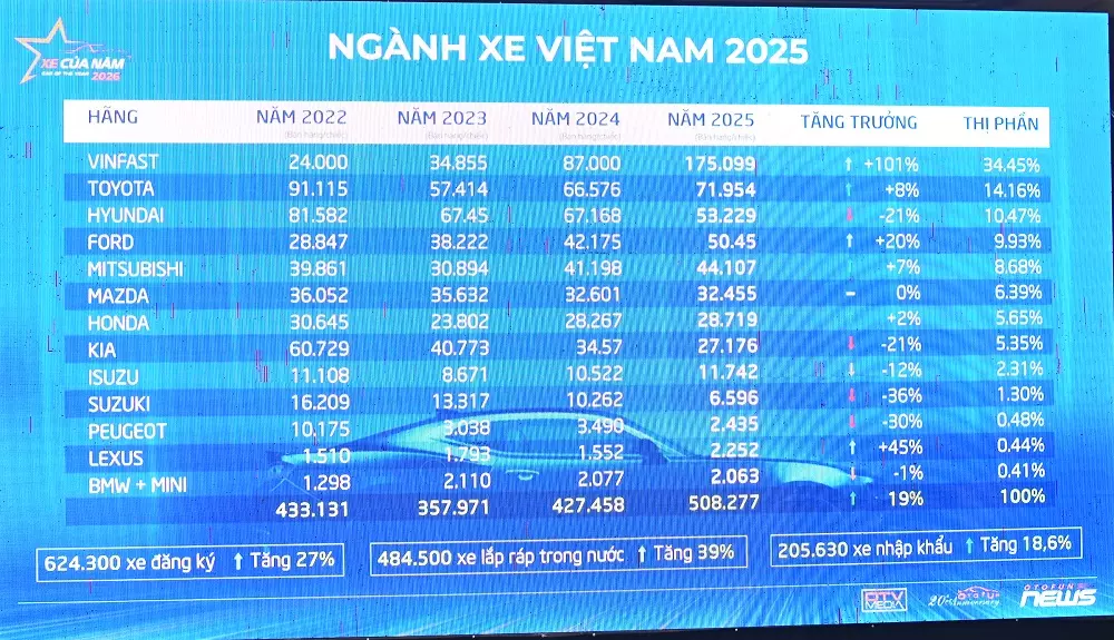 Số liệu về ngành xe Việt Nam năm 2026