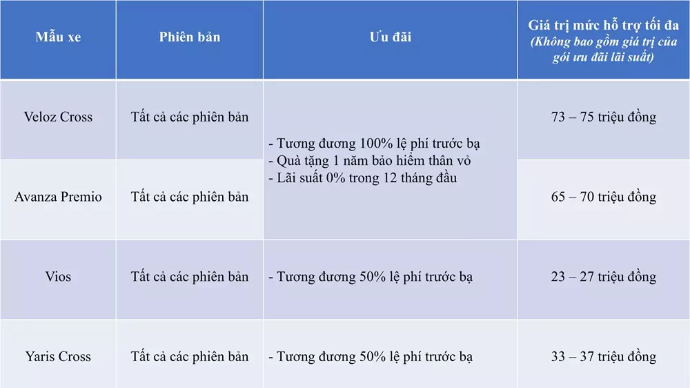 4 mẫu xe Toyota được hưởng ưu đãi lớn nhất tháng 4.