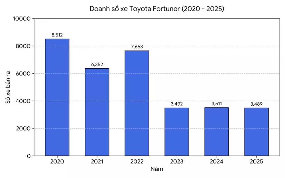 Biểu đồ doanh số của Toyota Fortuner trong vòng 5 năm trở lại đây Biểu đồ doanh số của Toyota Fortuner trong vòng 5 năm trở lại đây