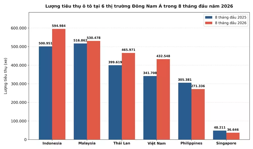 Biểu đồ lượng ô tô tiêu thụ tại 6 thị trường lớn nhất Đông Nam Á trong 6 tháng đầu năm 2026 Biểu đồ lượng ô tô tiêu thụ tại 6 thị trường lớn nhất Đông Nam Á trong 6 tháng đầu năm 2026